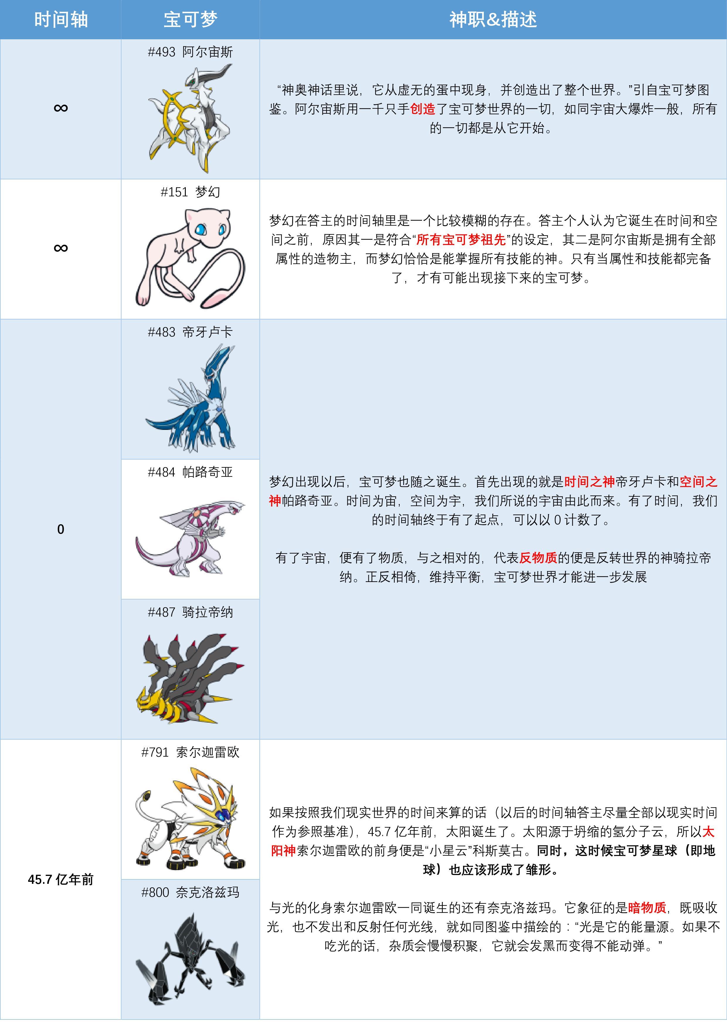 精灵宝可梦中神兽的神职都是什么