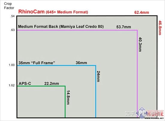 apsc画幅全画幅中画幅甚至大画幅放手机或者电脑上看区别在哪里哪位