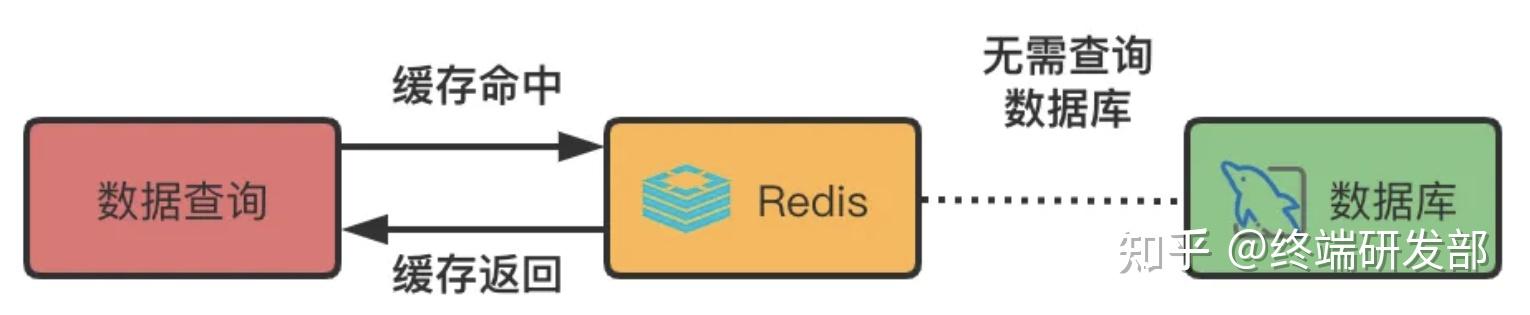redis和mysql功能上的区别？ - 知乎