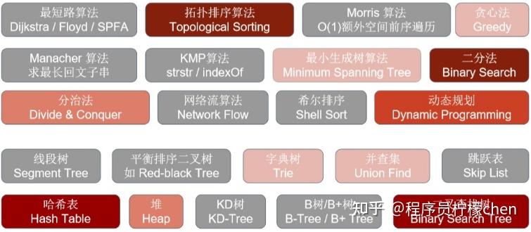 数据结构算法初学者，如何正确刷leetcode？手把手编程经验！ - 知乎