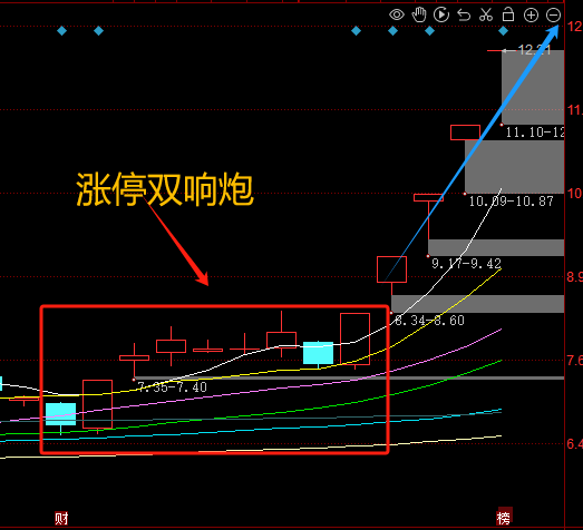涨停双响炮k线组合形态