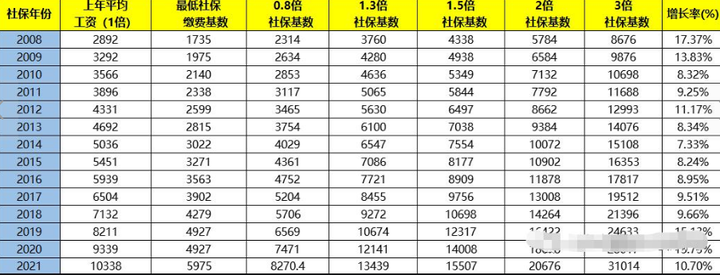 上海社保包括哪些，基数是怎么算出来的？ - 知乎