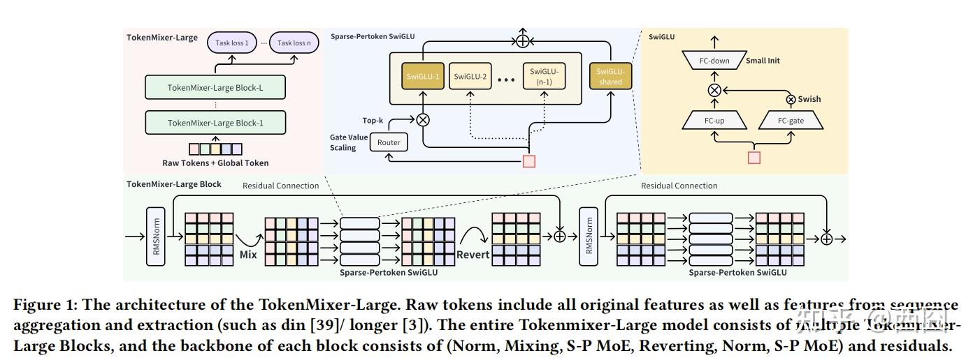 从 RankMixer 到 TokenMixer-Large：推荐排序大模型的结构跃迁 - 知乎