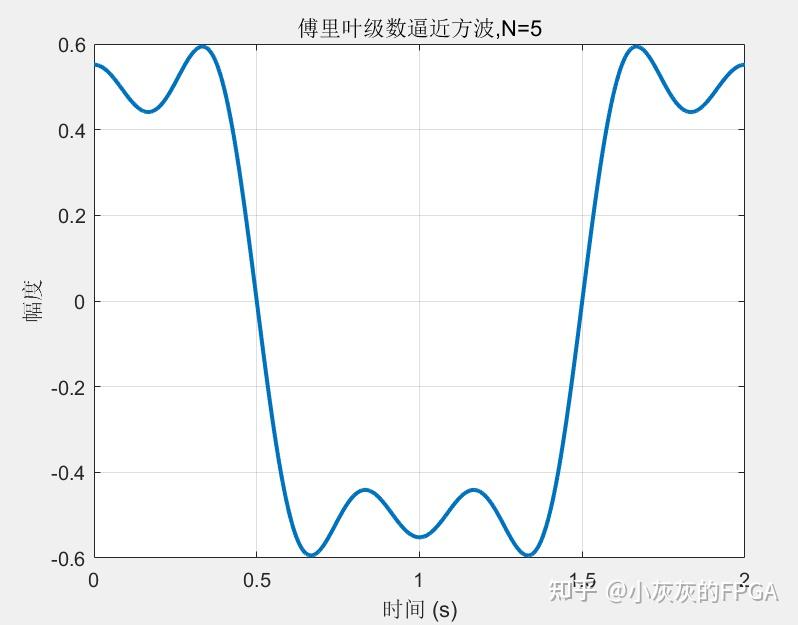 数字信号处理系列：如何理解方波信号可以通过叠加不同频率的余弦信号来逼近？ - 知乎