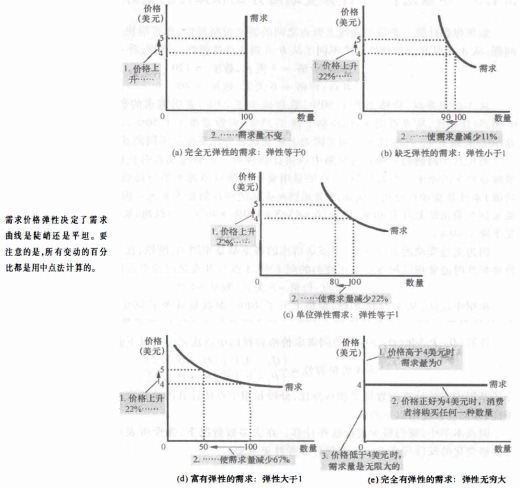 需求弹性- 知乎