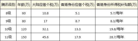 一年挣33万，我还不用交税？一分钟了解香港税有多低！ - 知乎