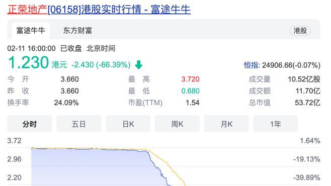 盘中暴跌80%!正荣地产遭遇股债双杀,40亿美元境外债将在今年遇上偿还高峰,最新回应来了…… - 知乎
