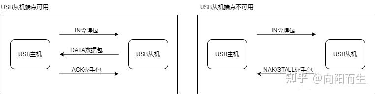 USB总线架构和协议解析 - 知乎