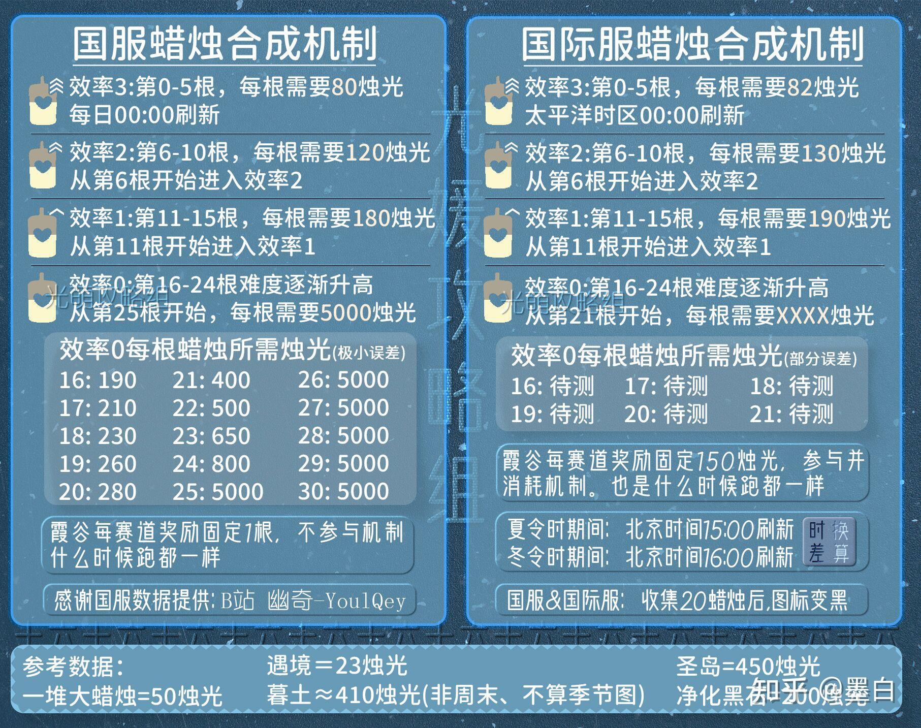 光遇跑图蜡烛表图片