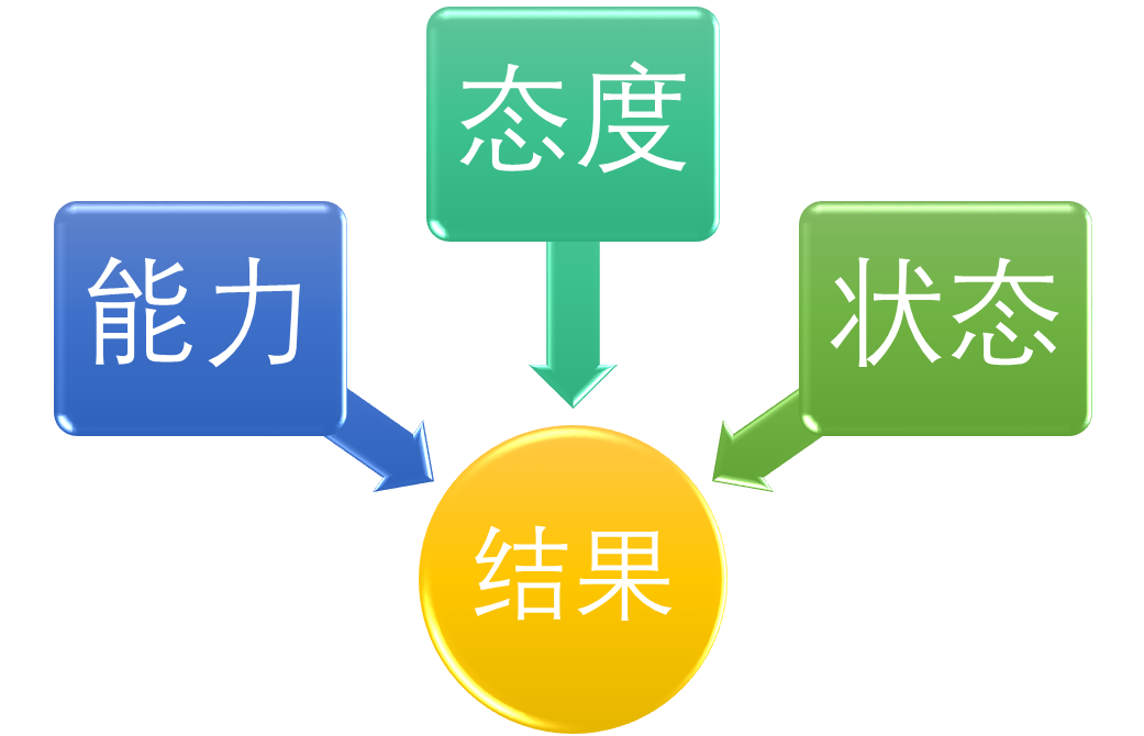 作为职场新人,「工作能力」和「工作态度」,哪个更重要?