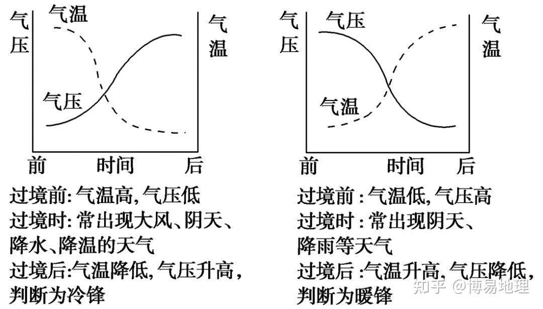 天氣系統和氣壓系統有區別嗎具體是哪些呢