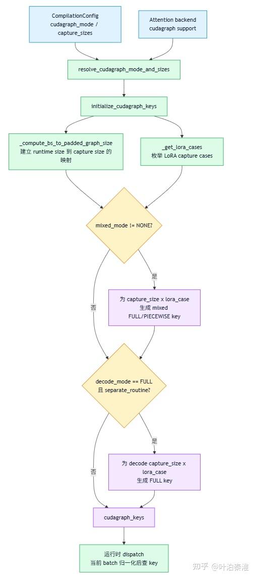vLLM CUDA Graph 详解 - 知乎