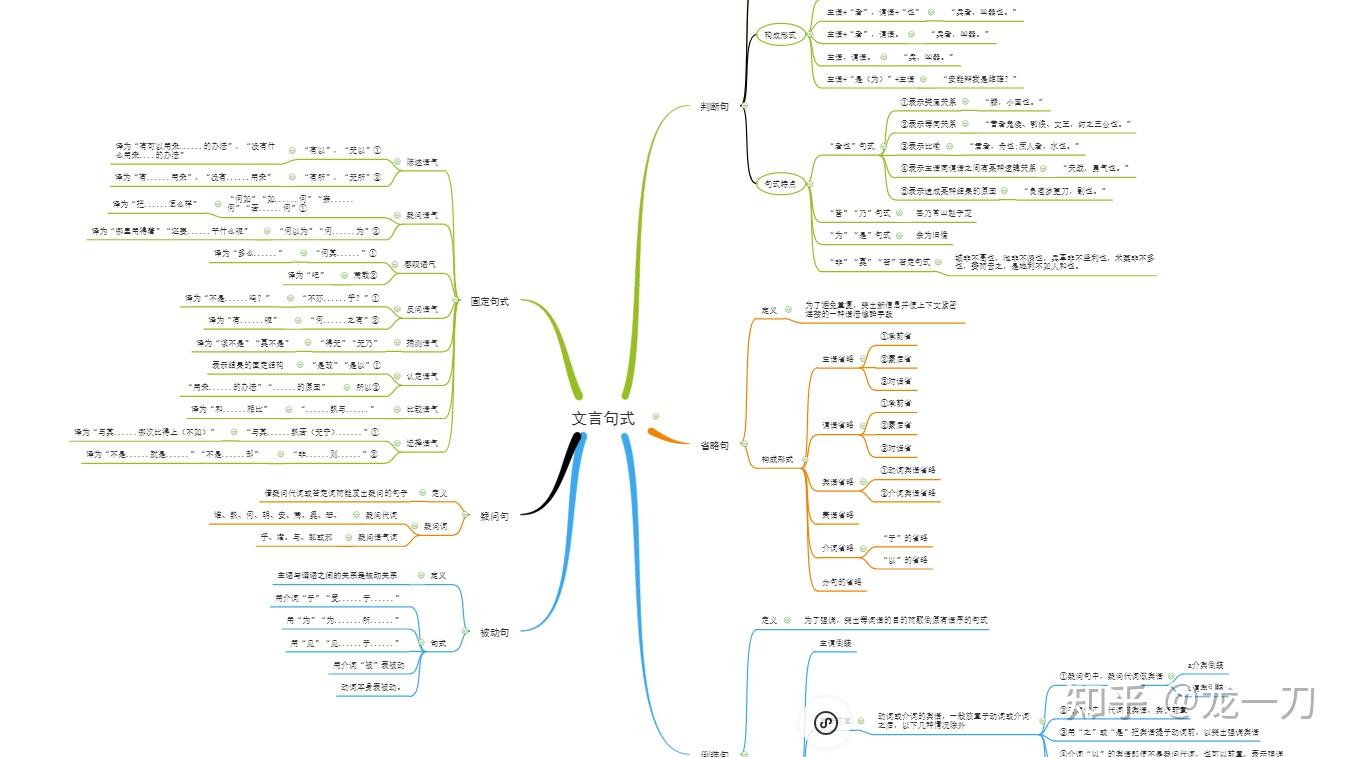 高中文言文思维导图怎么整理