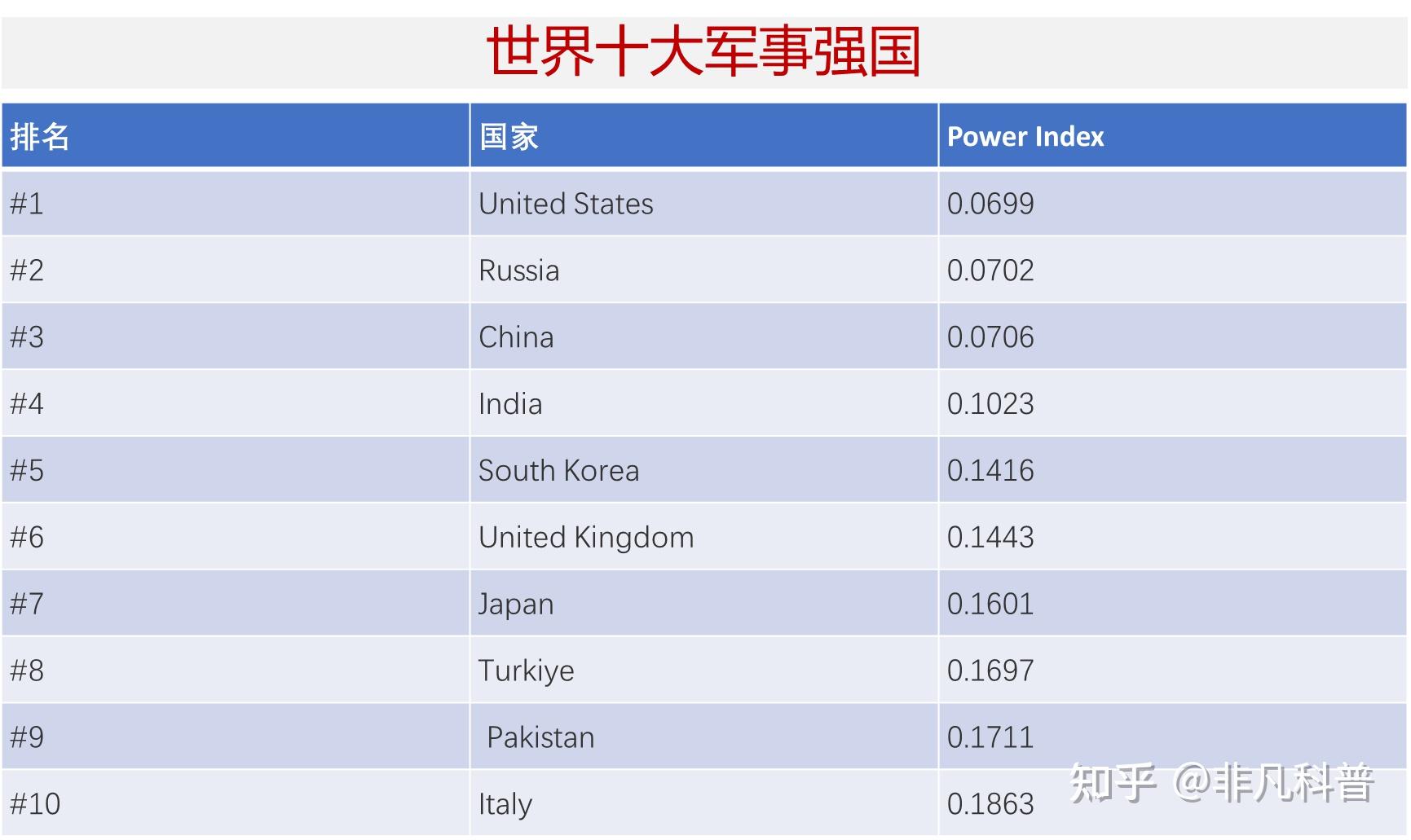 世界强国排名2021图片