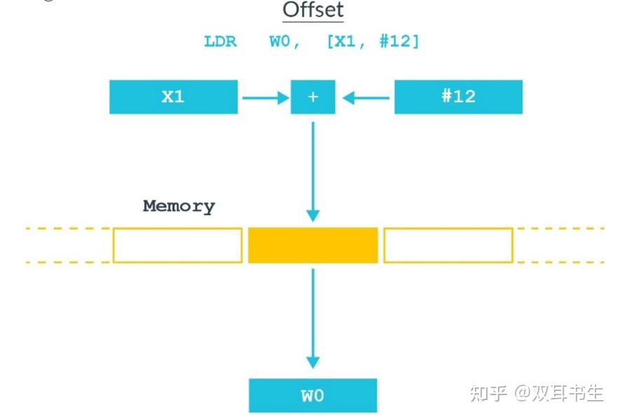 ARMv8基础指令集 - 知乎