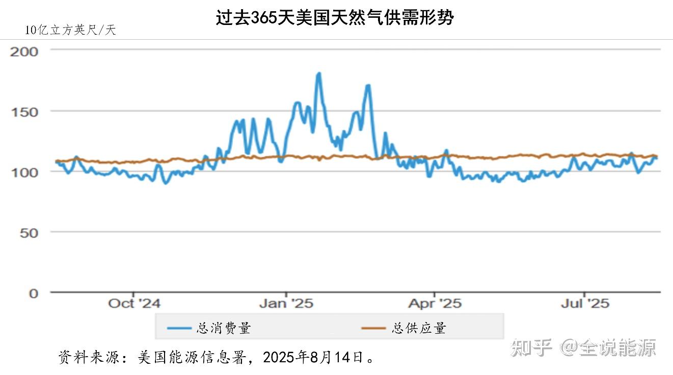 冰火两重天的美国天然气形势- 知乎