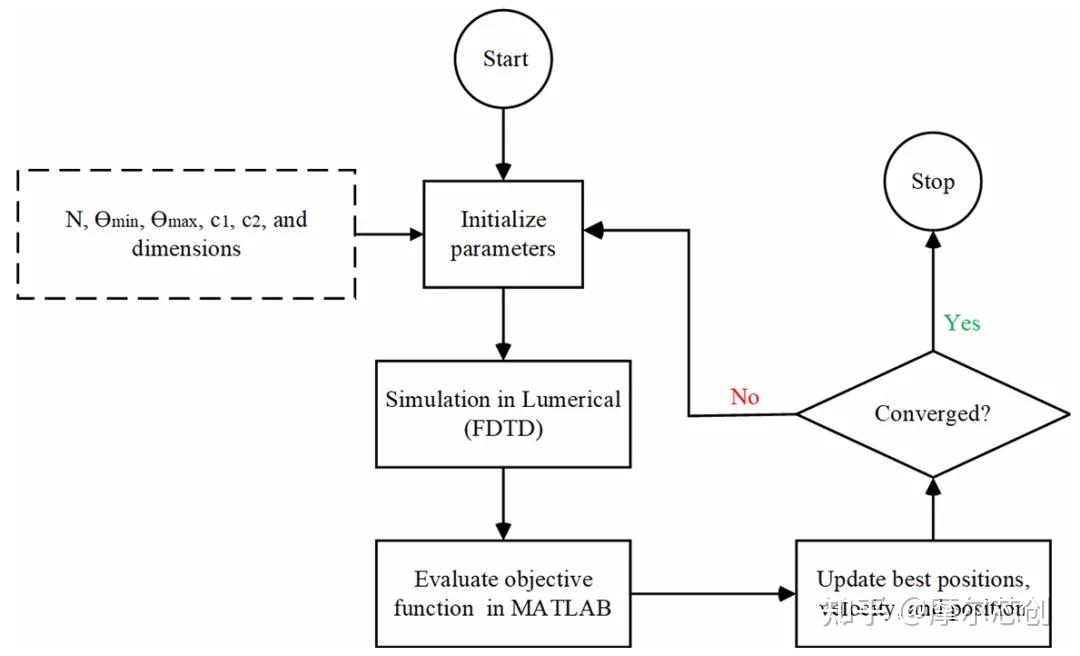 Lumerical案例 | 基于粒子群优化的双波段MIM滤波器引领高灵敏度检测革新的图3