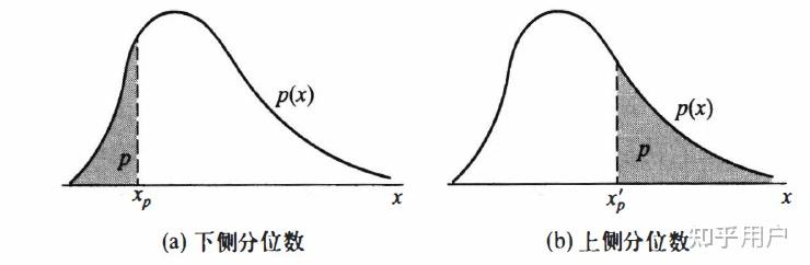 简单的理解什么是分位数? - 知乎