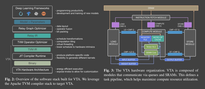 TVM Tir 到 VTA Simulator 指令仿真的过程 - 知乎