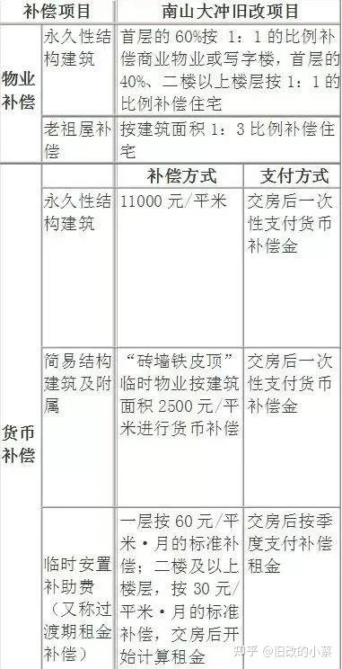 你担心深圳“小产权”拆迁没有赔偿吗?下面是各区真实补偿方案! - 知乎