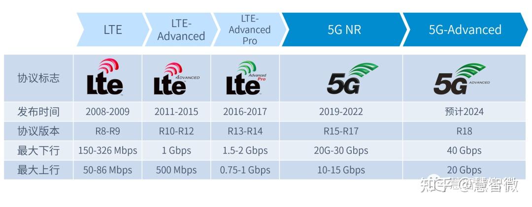 一個一本正經的科普5g是什麼