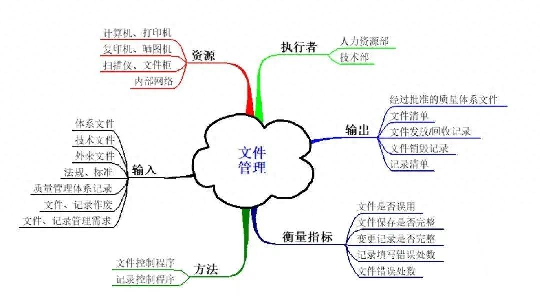 干货|IATF 16949乌龟图详解 - 知乎