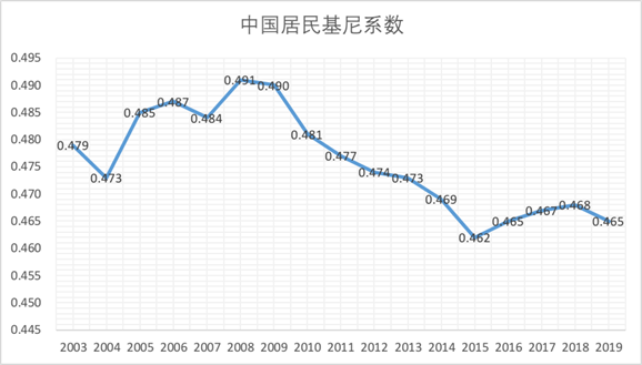 中国基尼系数真的很大吗? - 知乎