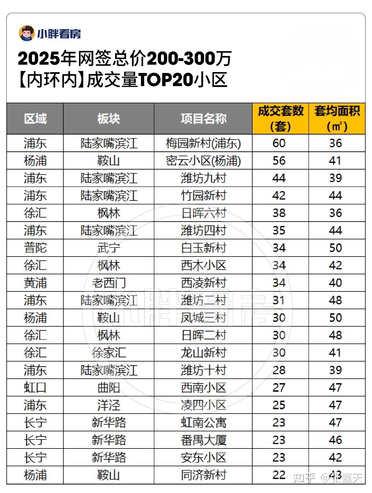 2025年上海二手房小区成交TOP榜单 - 知乎