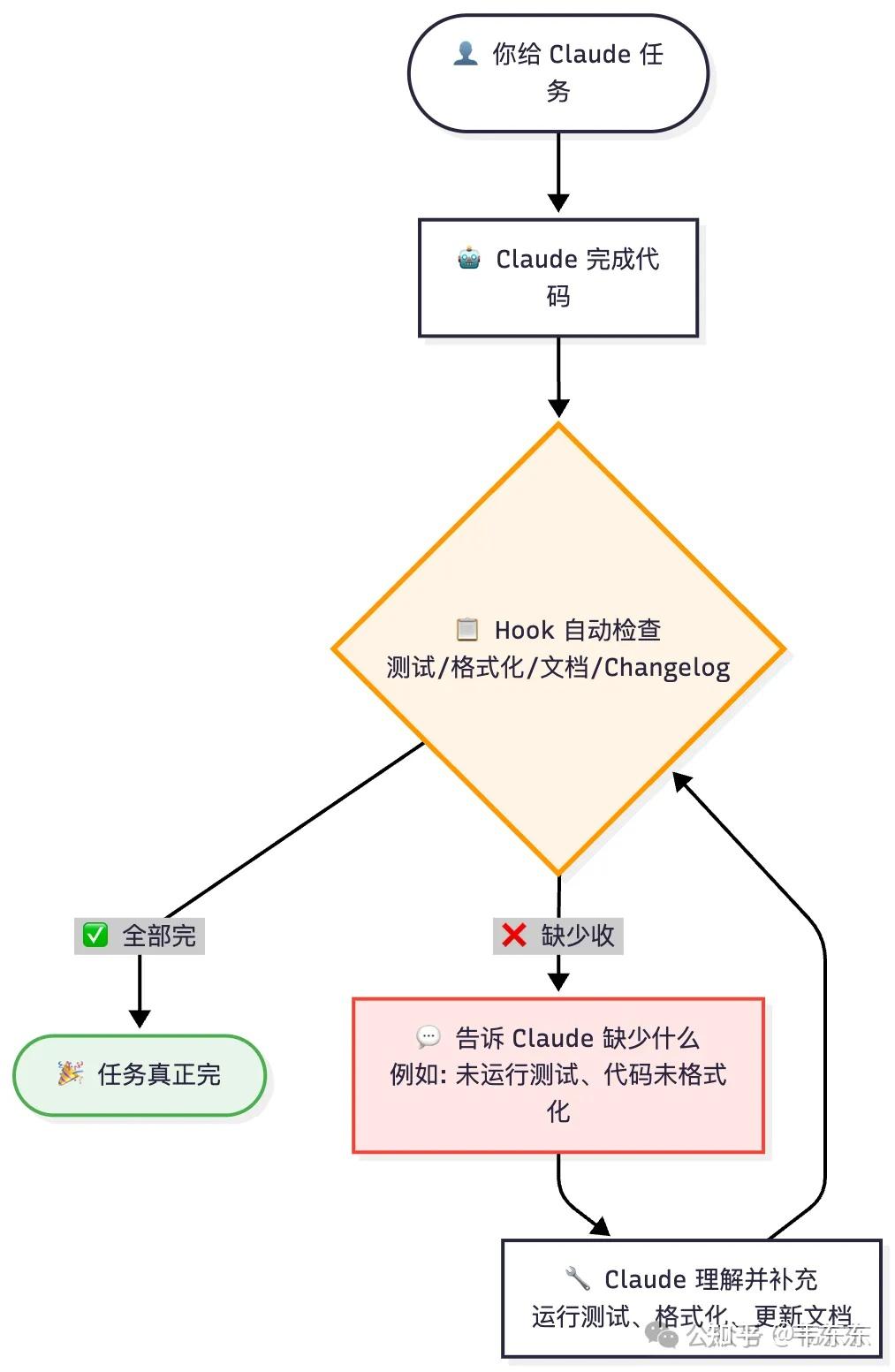 Claude Code Hooks 从入门到实战（附安全检查+代码质量+Git工作流脚本） - 知乎