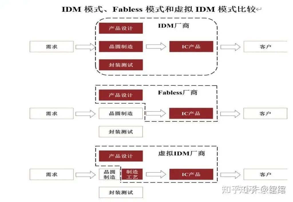一文读懂半导体产业链：从芯片设计到封测，这些角色你都认识吗？ - 知乎