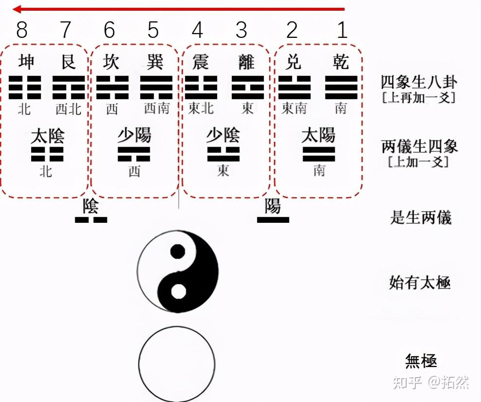 先天八卦與後天八卦有什麼關係啊