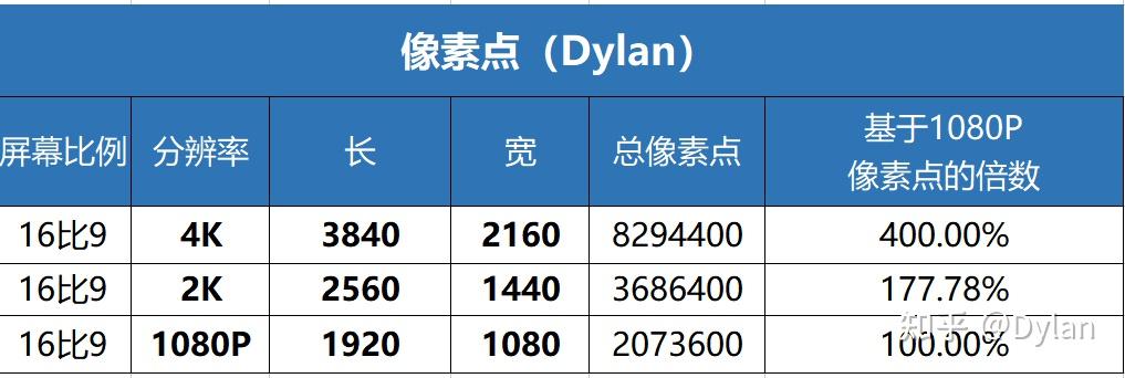 电脑显示器的分辨率几k是怎么算的 知乎