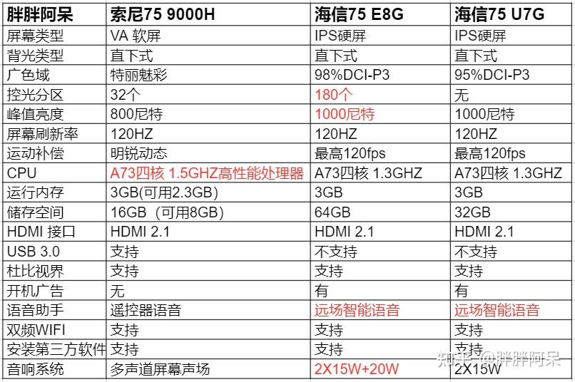 索尼9000h和海信e8g海信u7g怎么选75寸