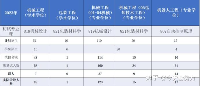 江南大学河海大学苏州大学江苏大学考研考机械工程这四个哪个相对来说