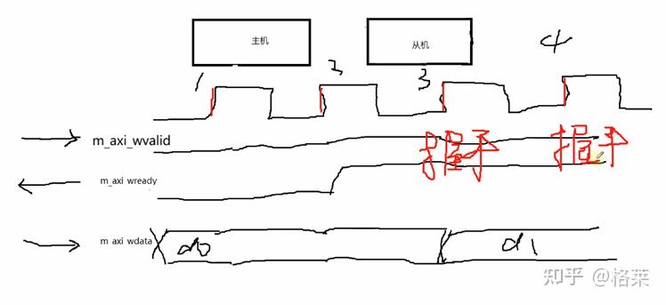 FPGA AXI4总线&DDR3学习笔记 - 知乎