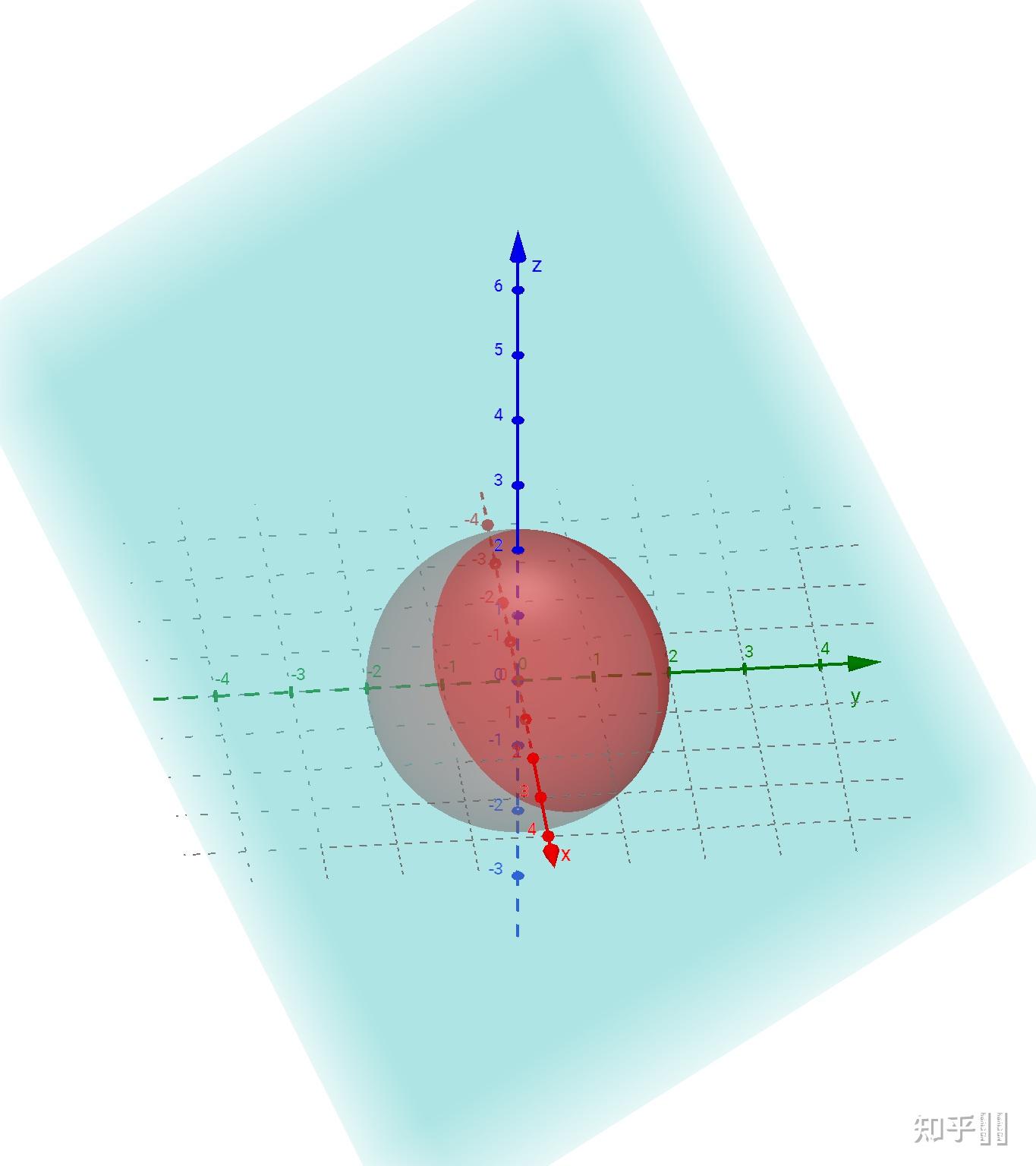 x y z=1与x2 y2 z2=4相交图像到底怎么画,为什么交面是个圆? - 知乎