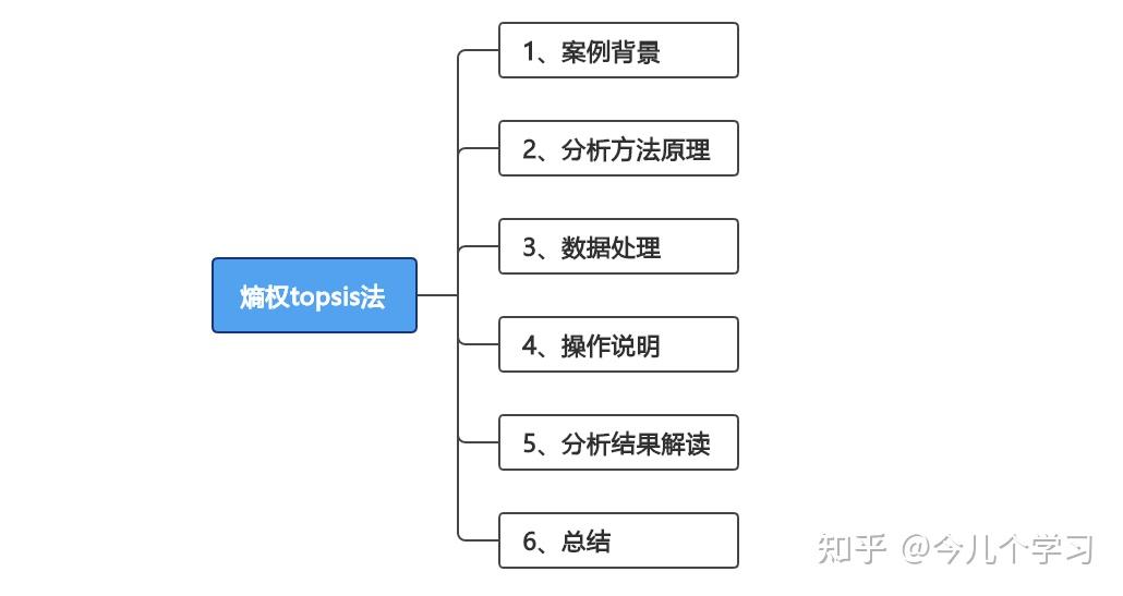 topsis分析法=topsis分析法软件