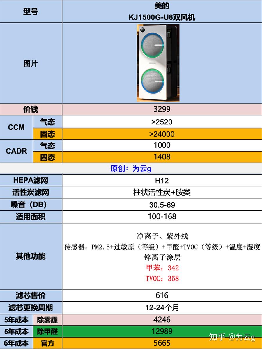 第二次测评:美的新款双风机U8空气净化器KJ1500G-U8测评汇总。3000价位全能型大空间空气净化器测评
