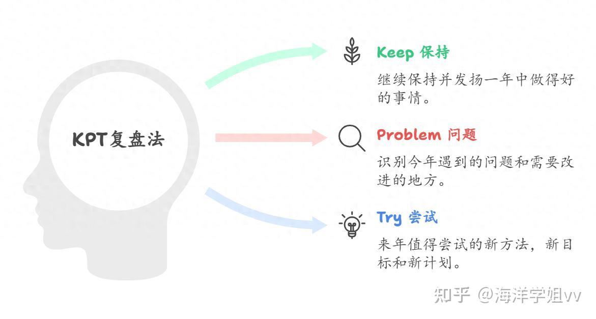 年度复盘怎么更高效?试试结合KPT复盘法和看板工具来做 - 知乎