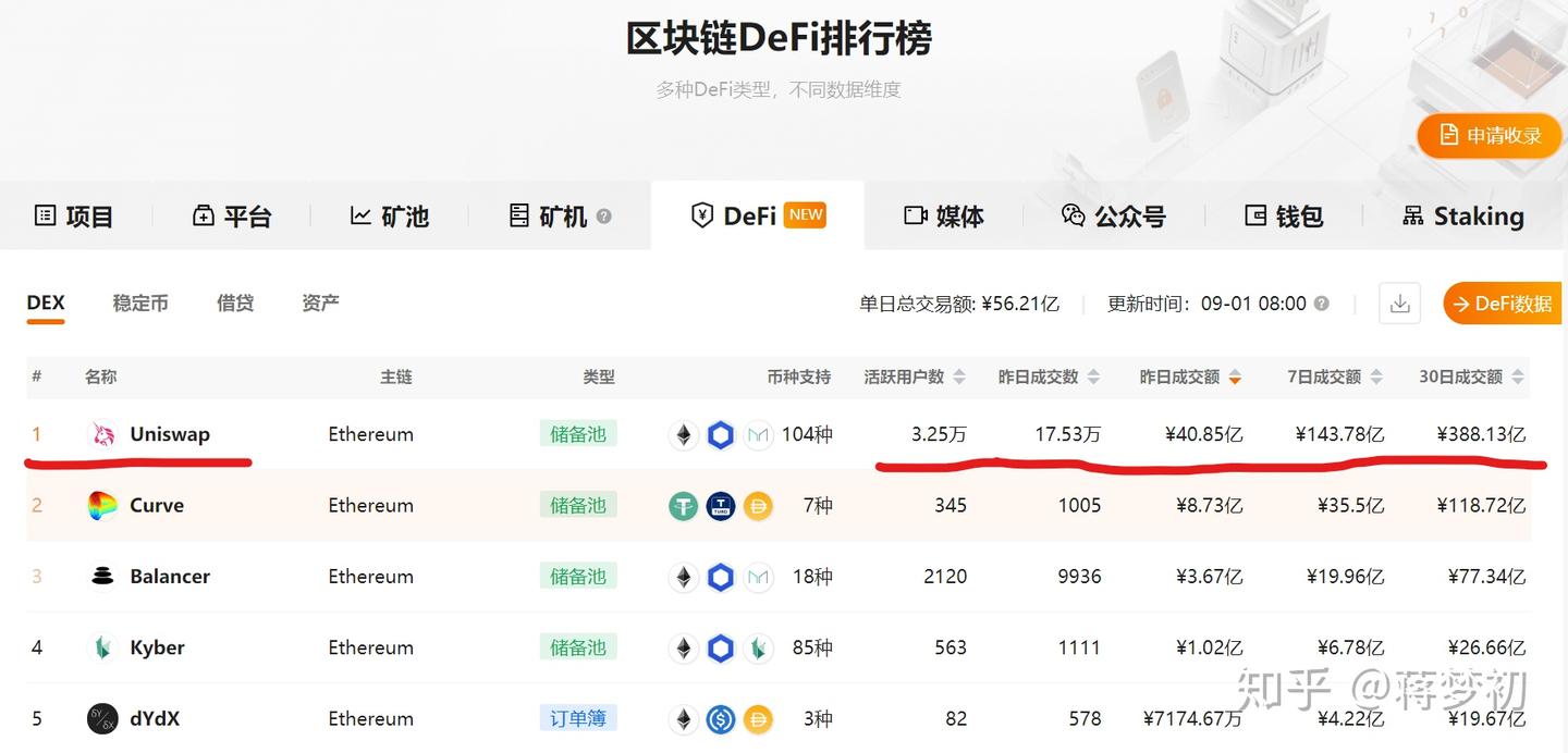 一文看懂Uniswap和Sushiswap - 知乎