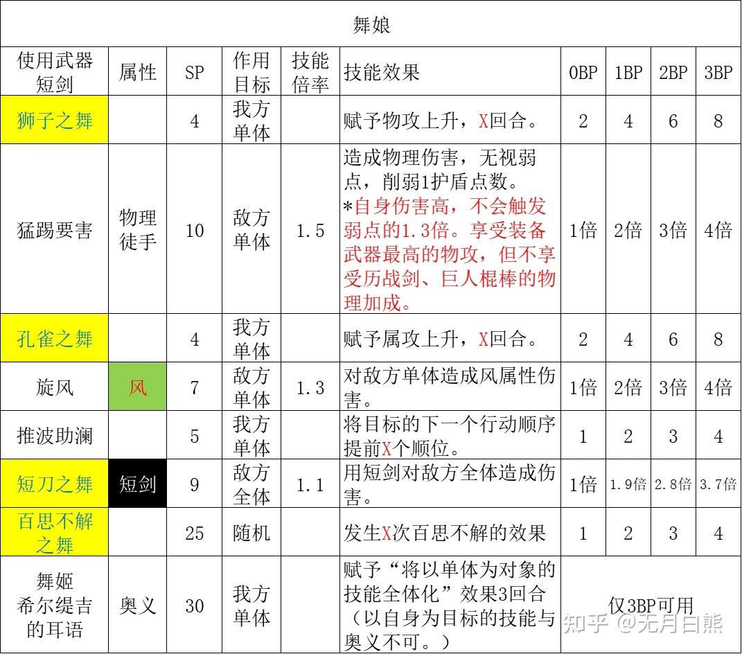 八方旅人2职业技能与职业搭配是怎样的