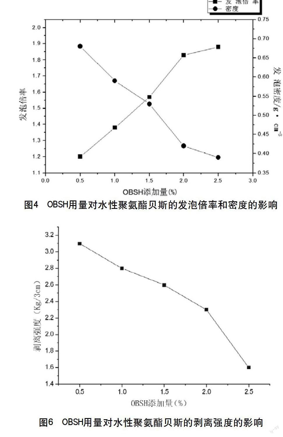 知乎盐选 | OBSH 发泡剂对水性聚氨酯的发泡性能研究