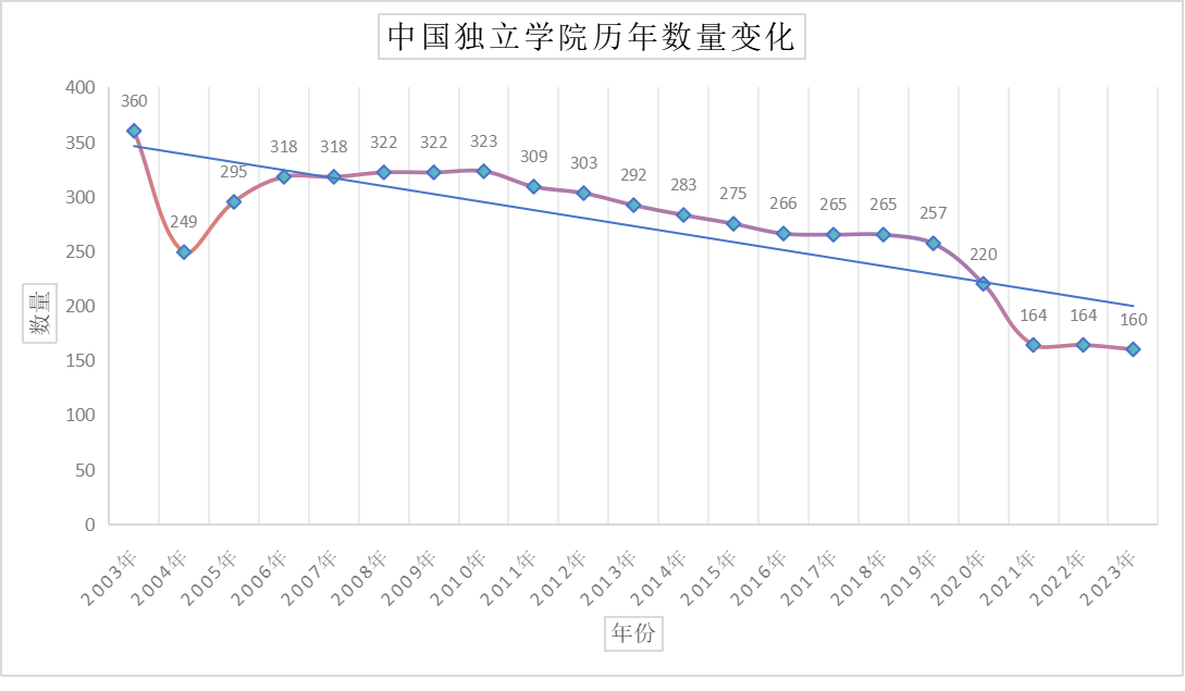 请问独立学院转设最后期限