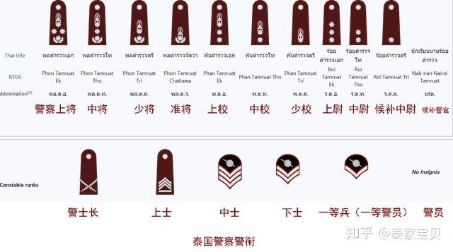 请问这个是泰国的什么军衔