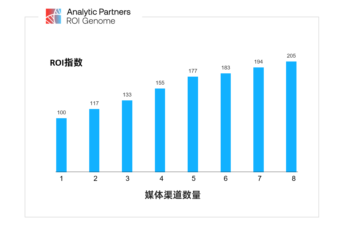 ROI提升11%：为什么持续触点才是品牌长期复利的关键？ - 知乎