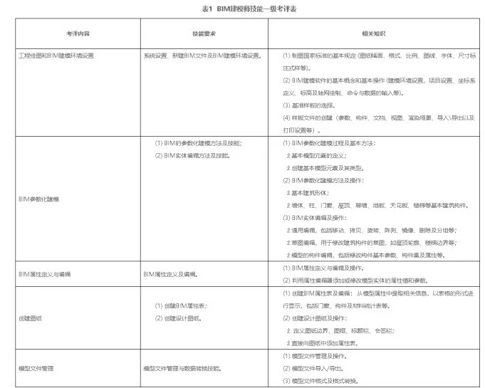 全国BIM技能等级考试问题汇总，进来看看有没有你想了解的~ - 知乎