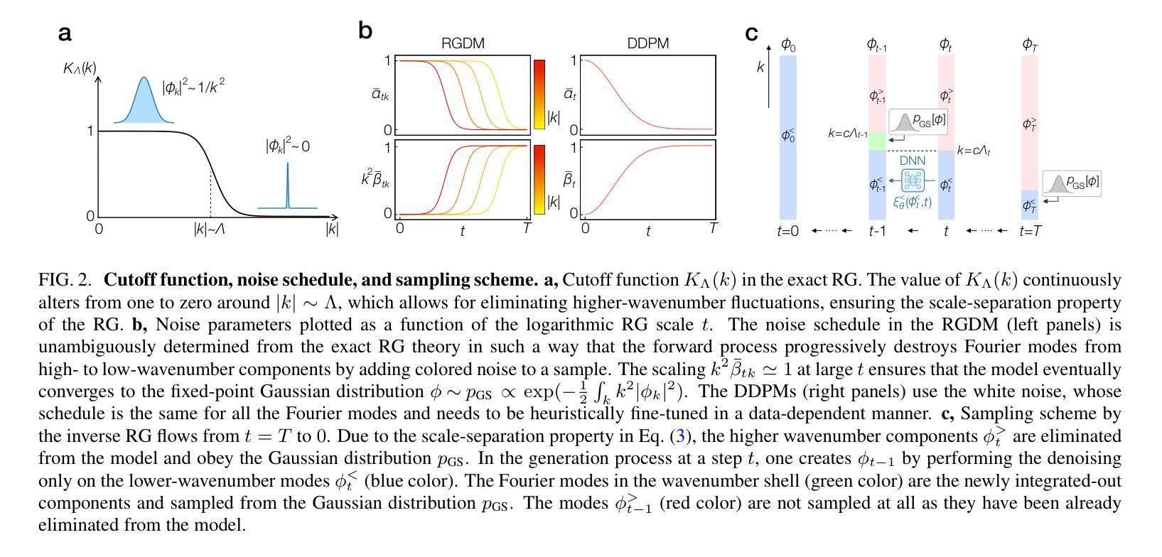 Diffusion Models