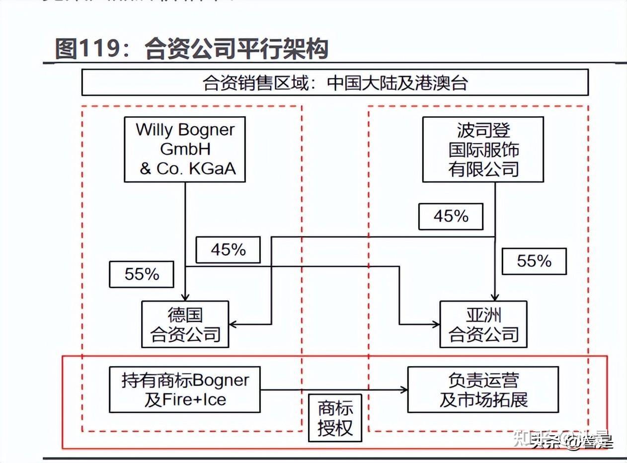 波司登研究报告：扬帆驭舟奔星海，披风踏雪再登峰- 知乎