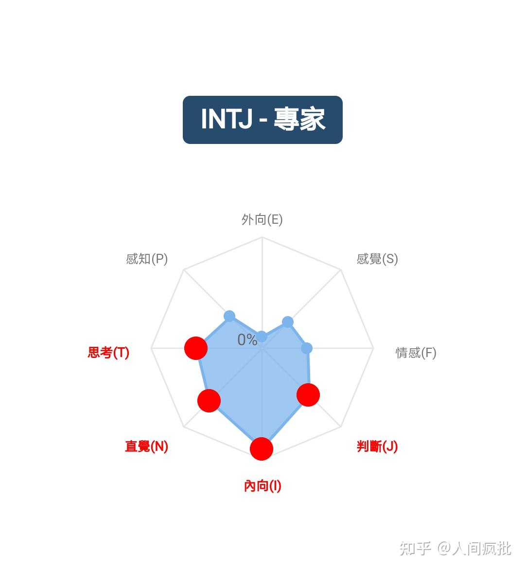 【免费测试链接汇总】MBTI+荣格八维+九型人格+大五人格等 - 知乎