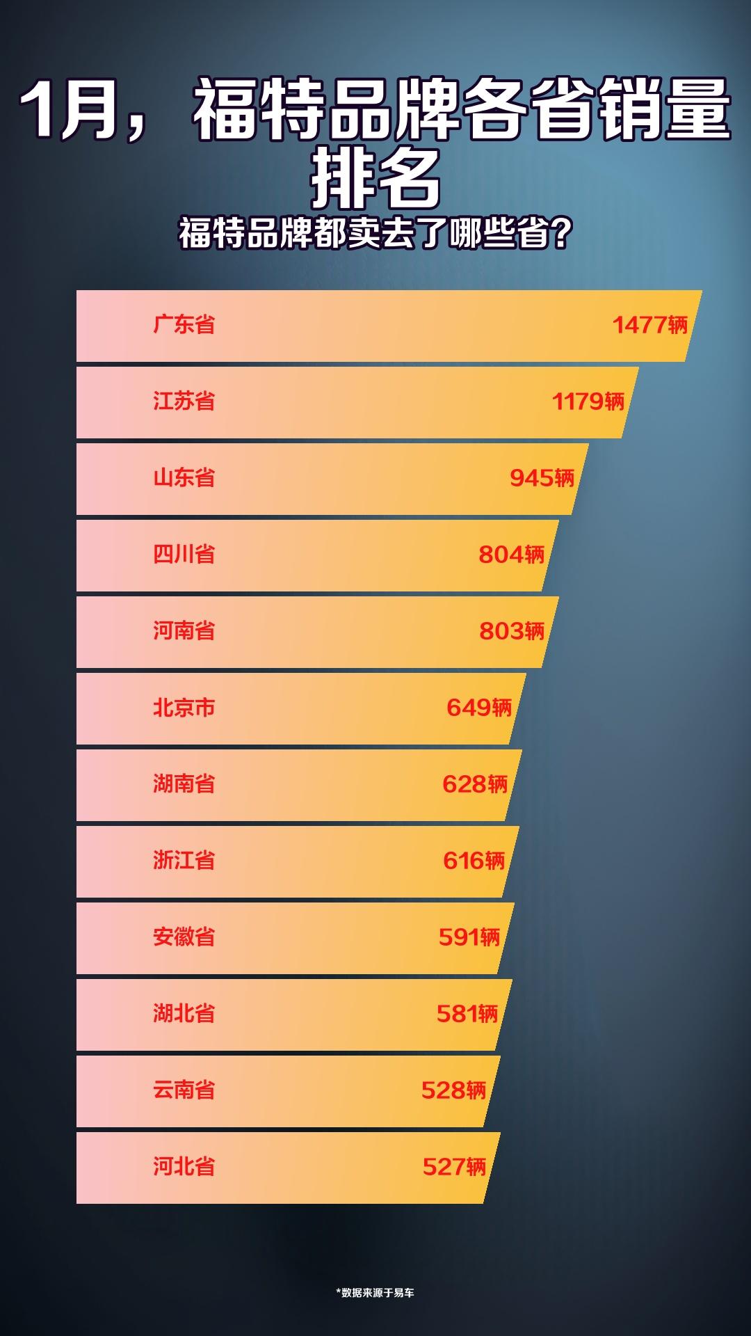 1月福特品牌各省销量排名